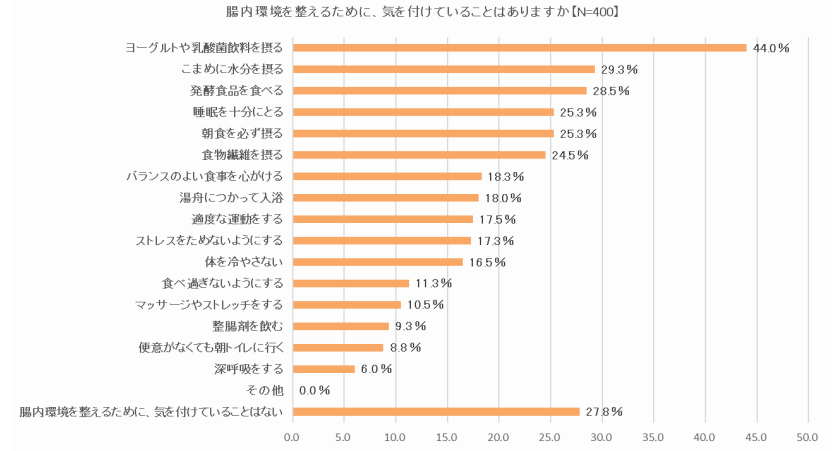 大正製薬、ストレスと腸活に関する意識調査、腸内環境とストレスが密接に関わっていることを知らない人は半数以上