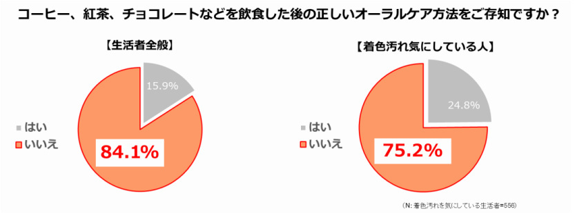 サンスターグループ、歯の着色汚れに関する意識調査、飲食後の正しいオーラルケア方法を知らない人は8割以上に