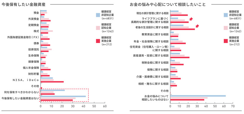 アクサ生命、「従業員が望むウェルビーイング」に関する意識調査、「健康経営」実践企業の従業員は夢や目標に前向き