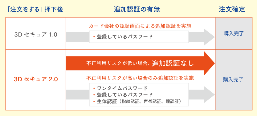 ECの不正注文対策はしてますか？「AI不正検知」と「3Dセキュア2.0」でクレジットカードの不正利用を防ぐ！