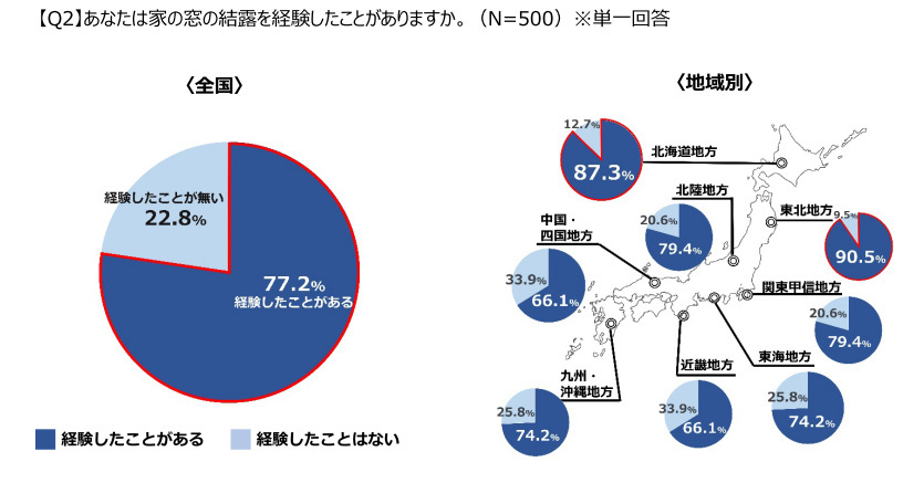 YKK AP、窓と結露に関する意識調査、約80％の人が「窓の結露」を経験し経験者の約70％が悩んだことがあると回答