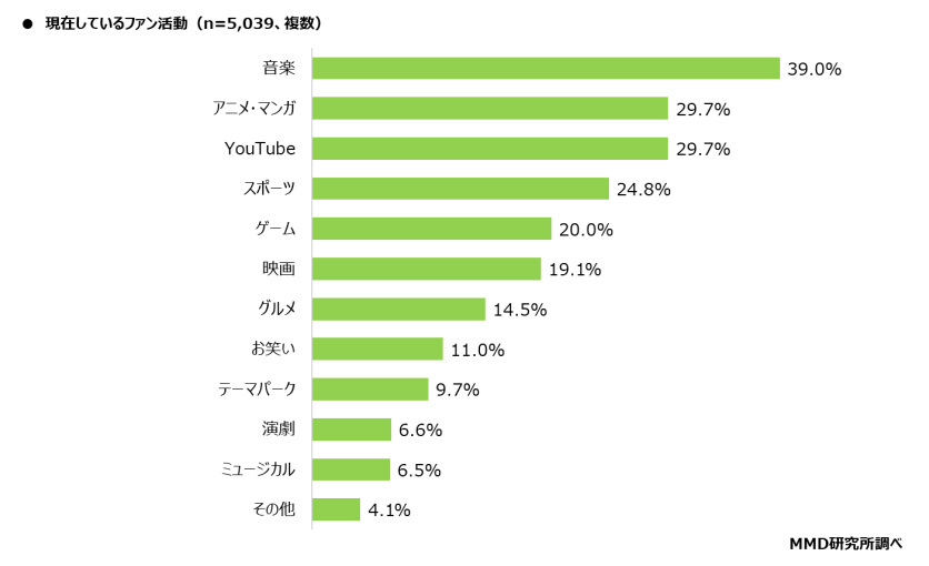 MMD研究所、スポーツ観戦／視聴に関する実態調査、スポーツに興味がある人の観戦は現地が53.8％・配信が75.4％に