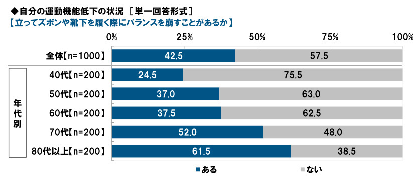 タニタ、中高年の体力低下に関する意識・実態調査2025,健康寿命の延伸に不可欠な「運動機能」最も自信があるのは70代