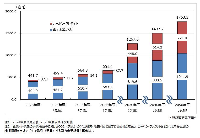 矢野経済研究所