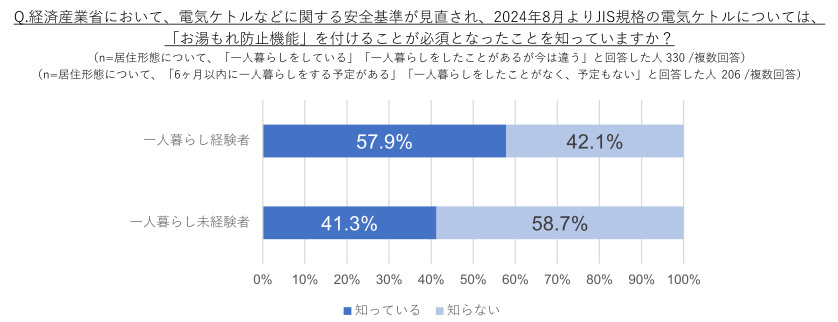 タイガー魔法瓶、新生活のキッチン家電に関する意識調査、一人暮らし経験者の揃えてよかったキッチン家電1位は電子レンジに