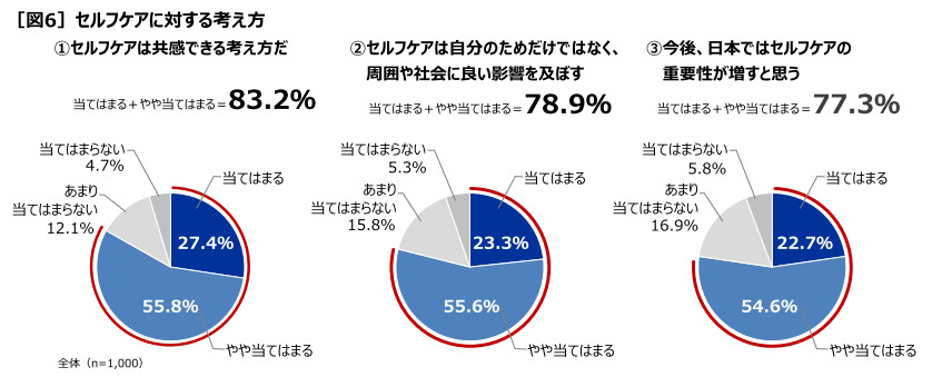 第一三共ヘルスケア、「健康とセルフケアの実態調査2023」を実施、20～60代の働く人が健康でいられると思う年齢は平均67.7歳に