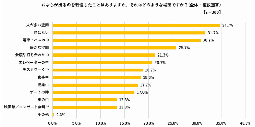 ビオフェルミン製薬、おならに関する意識調査、健康な人のおならは1日「3回以下」と考える人が約半数（49.0％）に