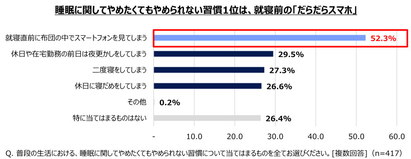 エステー、「睡眠習慣やリズム」に関する実態調査、平日／休日の就寝・起床リズムのズレで起きる「睡眠時差ボケ」も