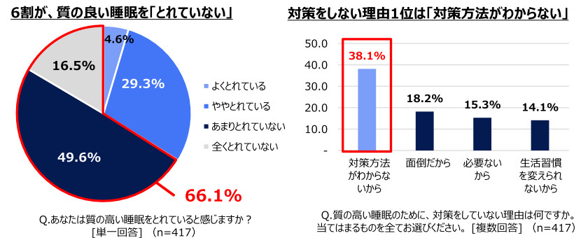 エステー、「睡眠習慣やリズム」に関する実態調査、平日／休日の就寝・起床リズムのズレで起きる「睡眠時差ボケ」も