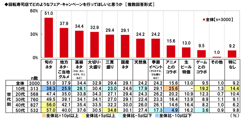 マルハニチロ、回転寿司に関する消費者実態調査2023、回転寿司店でよく食べるネタ12年連続で「サーモン」が1位に