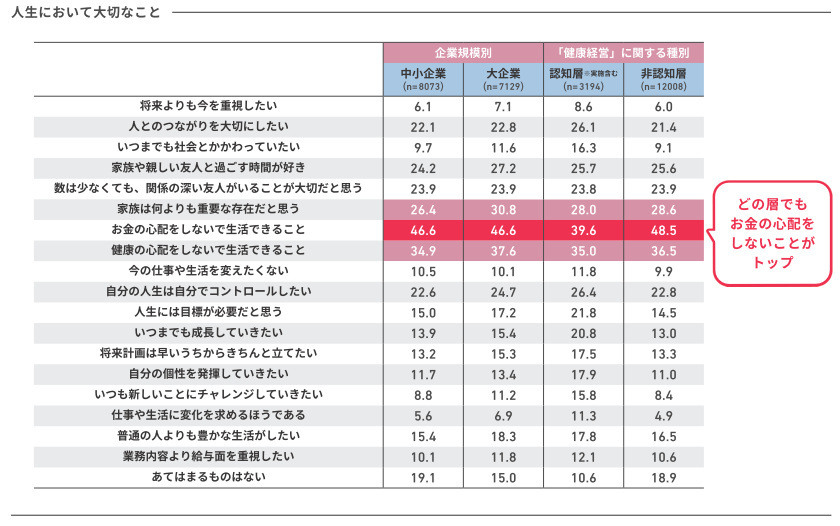 アクサ生命、「従業員が望むウェルビーイング」に関する意識調査、「健康経営」実践企業の従業員は夢や目標に前向き