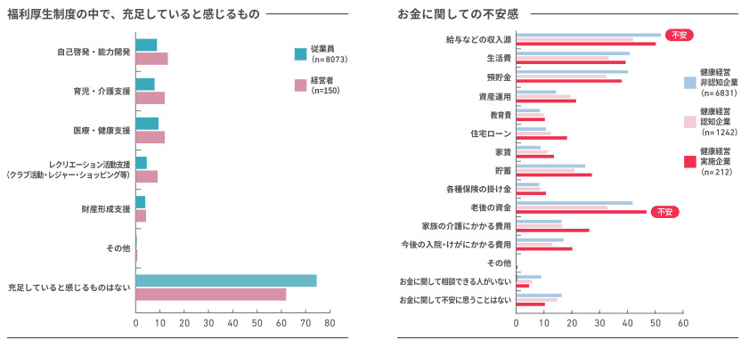 アクサ生命、「従業員が望むウェルビーイング」に関する意識調査、「健康経営」実践企業の従業員は夢や目標に前向き