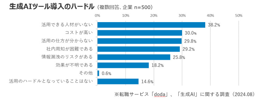 転職サービス「doda」、ビジネスパーソンと企業の生成AI活用調査、企業の生成AI活用は約6割・個人は転職後の活用意向が5割超に