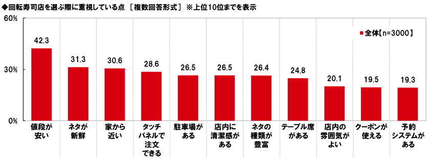 マルハニチロ、回転寿司に関する消費者実態調査2023、回転寿司店でよく食べるネタ12年連続で「サーモン」が1位に