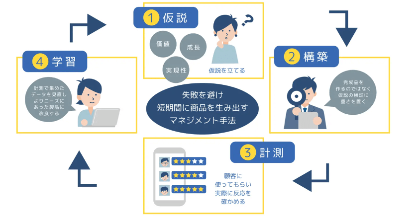 リーンスタートアップとは？　5つのプロセスと導入のポイントを解説