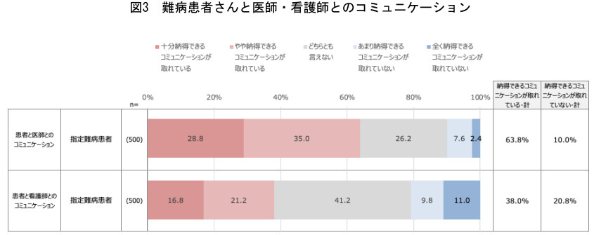 アレクシオンファーマ、難病患者と医療従事者のコミュニケーションと連携に関する意識調査、医療現場での連携体制に課題も