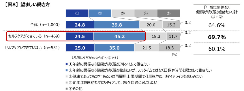 第一三共ヘルスケア、「健康とセルフケアの実態調査2023」を実施、20～60代の働く人が健康でいられると思う年齢は平均67.7歳に