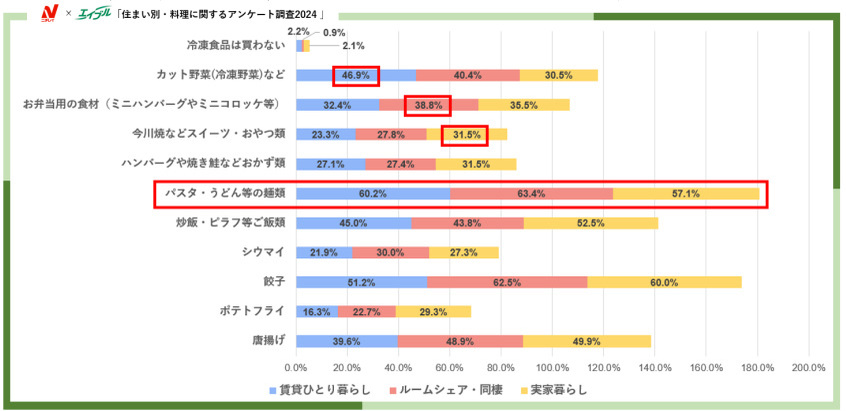 エイブル、住まい別・料理に関するアンケート調査2024、料理をする頻度では全属性で「毎週料理をする」と回答した人が半数以上