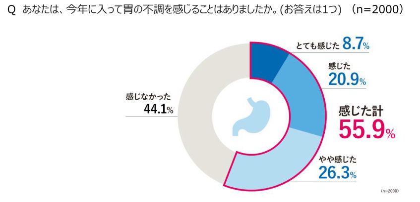 第四回「胃の不調」に関する実態調査、胃の不調を感じている人は55.9％で過去最高、アフターコロナも3年連続前年超え