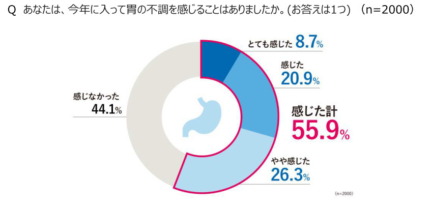 第四回「胃の不調」に関する実態調査、胃の不調を感じている人は55.9％で過去最高、アフターコロナも3年連続前年超え