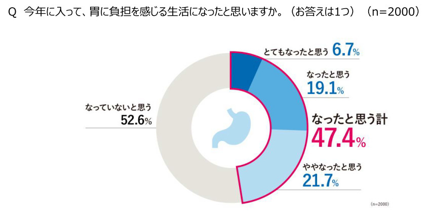 第四回「胃の不調」に関する実態調査、胃の不調を感じている人は55.9％で過去最高、アフターコロナも3年連続前年超え