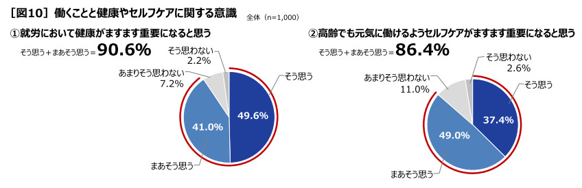 第一三共ヘルスケア、「健康とセルフケアの実態調査2023」を実施、20～60代の働く人が健康でいられると思う年齢は平均67.7歳に