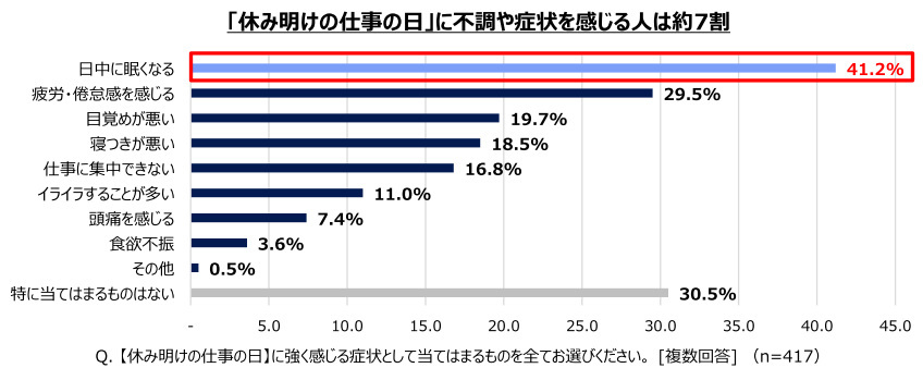 エステー、「睡眠習慣やリズム」に関する実態調査、平日／休日の就寝・起床リズムのズレで起きる「睡眠時差ボケ」も