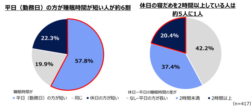 エステー、「睡眠習慣やリズム」に関する実態調査、平日／休日の就寝・起床リズムのズレで起きる「睡眠時差ボケ」も