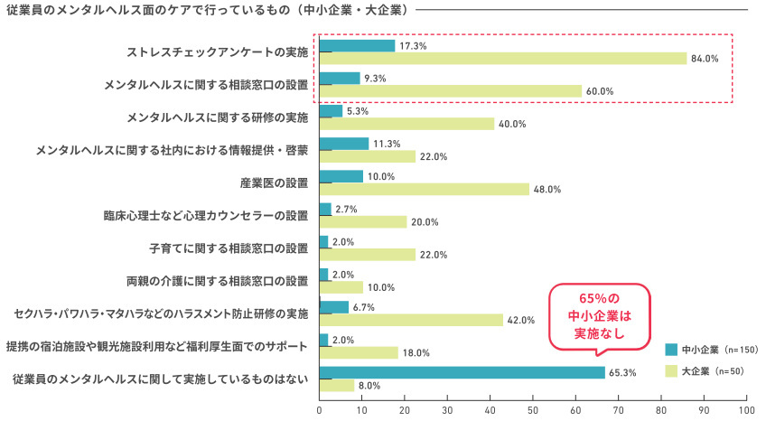 アクサ生命、「従業員が望むウェルビーイング」に関する意識調査、「健康経営」実践企業の従業員は夢や目標に前向き