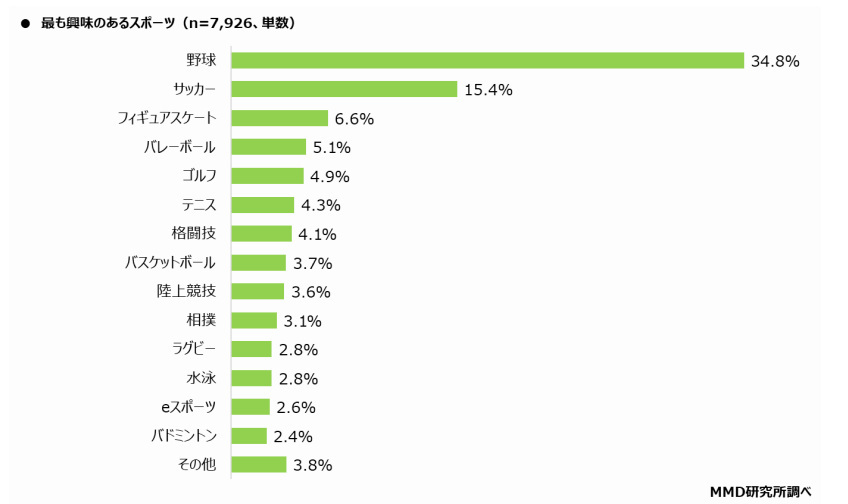 MMD研究所、スポーツ観戦／視聴に関する実態調査、スポーツに興味がある人の観戦は現地が53.8％・配信が75.4％に