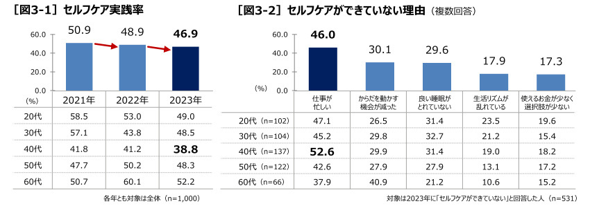 第一三共ヘルスケア、「健康とセルフケアの実態調査2023」を実施、20～60代の働く人が健康でいられると思う年齢は平均67.7歳に