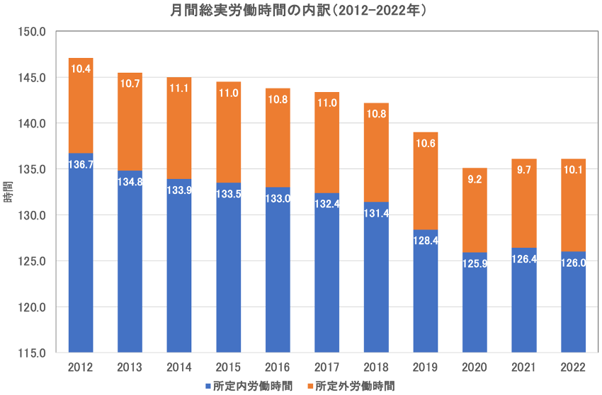 労働時間が減少