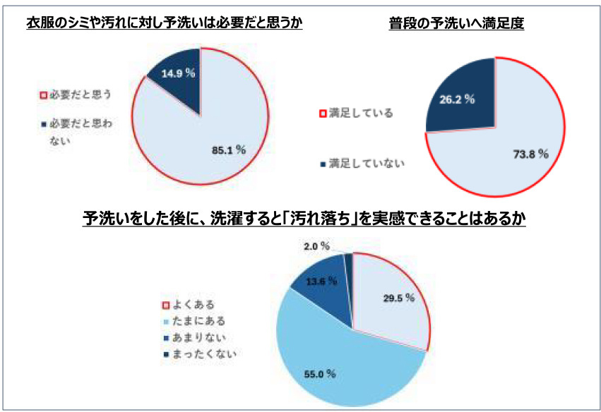 パナソニックと花王、予洗いをテーマにした「＃1019人のセンタクのホンネ2024」調査、月1回以上予洗いをしている人は7割に