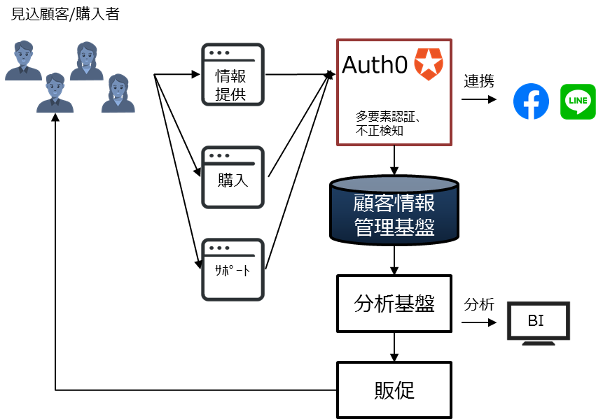 顧客のID管理の悩みに挑む！実践から学ぶ解決へのヒント　～某自動車メーカーの事例～