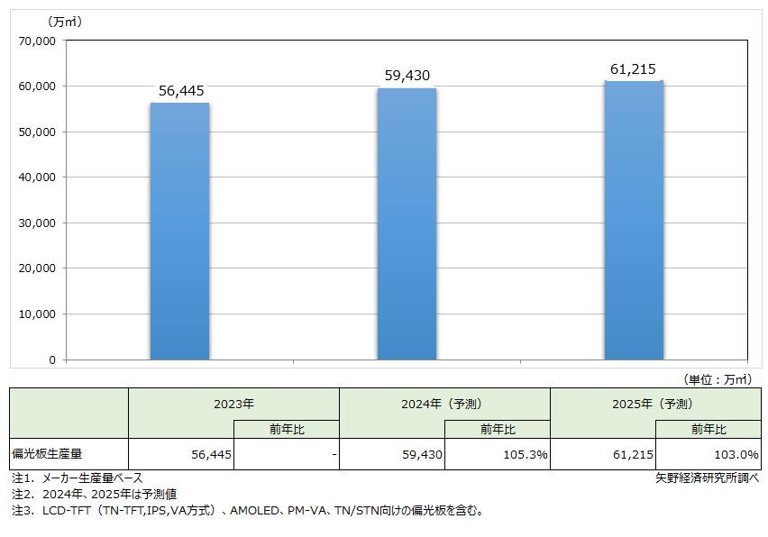 矢野経済研究所