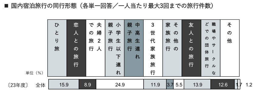 じゃらんリサーチセンター、じゃらん観光国内宿泊旅行調査2024、観光目的での国内の宿泊旅行実施率は49.5％