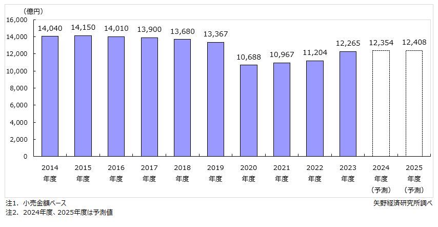 矢野経済研究所