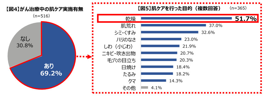 第一三共ヘルスケア、がん治療中の肌ケアに関する意識調査、肌ケア効果を実感した人の約8割がポジティブな心境に