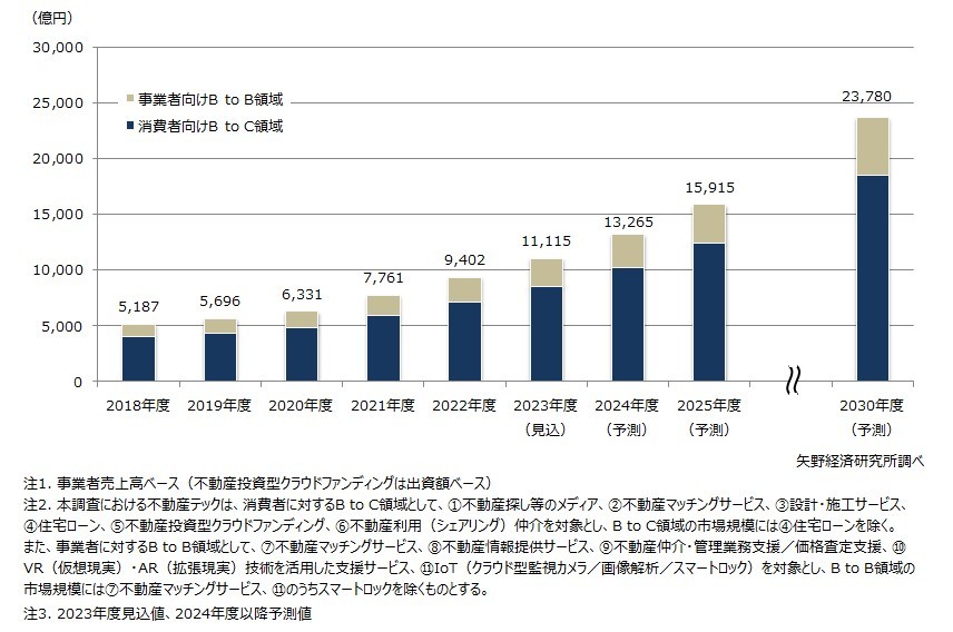 矢野経済研究所