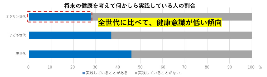 新田ゼラチン、オジサンの生態調査から見えた家庭に潜むリスク、ストレス社会を健康的に生き抜くカギを専門家が解説