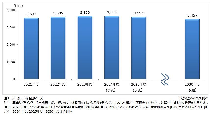 矢野経済研究所