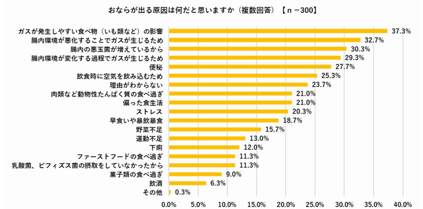 ビオフェルミン製薬、おならに関する意識調査、健康な人のおならは1日「3回以下」と考える人が約半数（49.0％）に