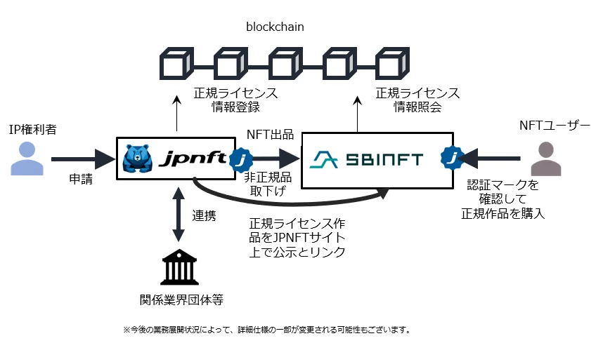 正規版NFTの流通促進を目的に「jpnft」と連携したNFTマーケットプレイス構築に向け、SBINFTとJPNFTが業務提携