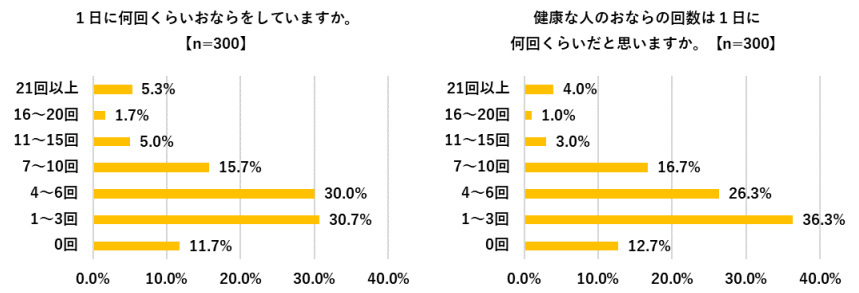 ビオフェルミン製薬、おならに関する意識調査、健康な人のおならは1日「3回以下」と考える人が約半数（49.0％）に