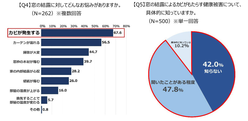 YKK AP、窓と結露に関する意識調査、約80％の人が「窓の結露」を経験し経験者の約70％が悩んだことがあると回答