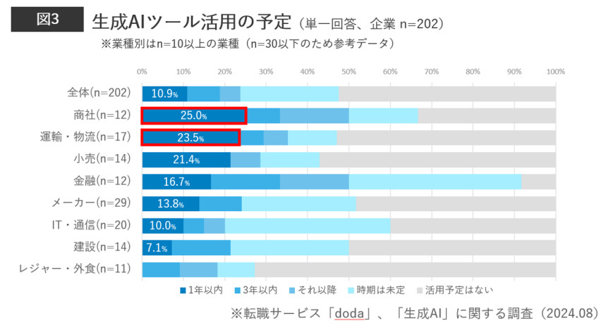 転職サービス「doda」、ビジネスパーソンと企業の生成AI活用調査、企業の生成AI活用は約6割・個人は転職後の活用意向が5割超に