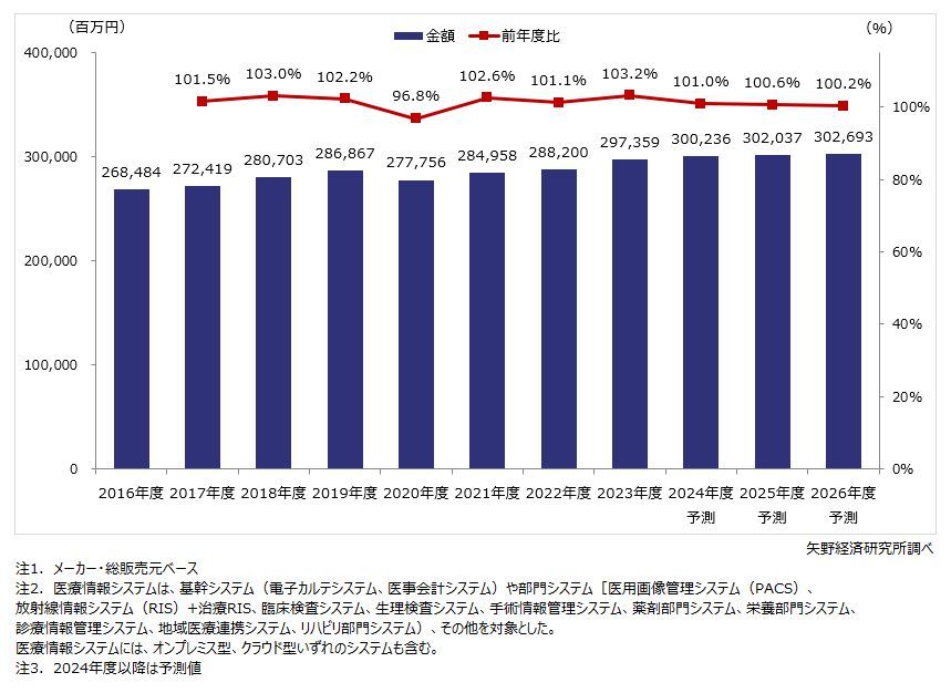 矢野経済研究所