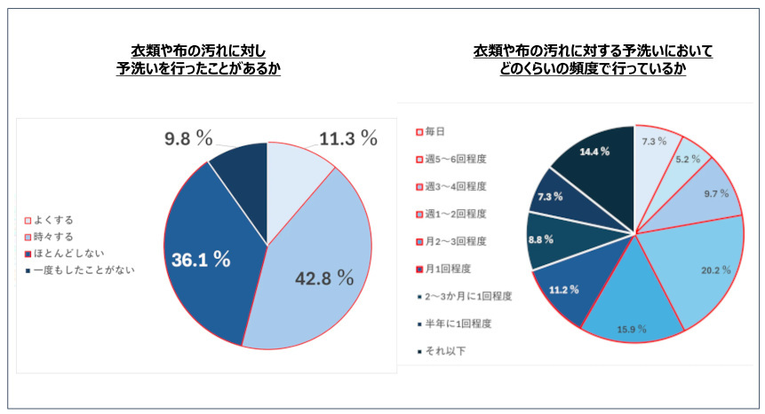 パナソニックと花王、予洗いをテーマにした「＃1019人のセンタクのホンネ2024」調査、月1回以上予洗いをしている人は7割に