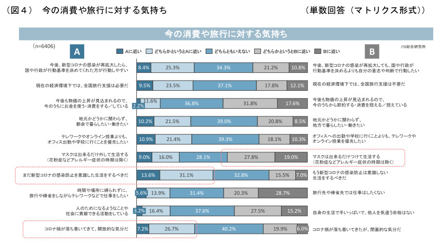 JTB総研、「新型コロナウイルス感染拡大による、暮らしや心の変化と旅行に関する意識調査、旅行意向は2020年の調査開始以来最高に