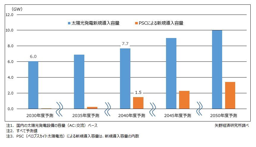 矢野経済研究所